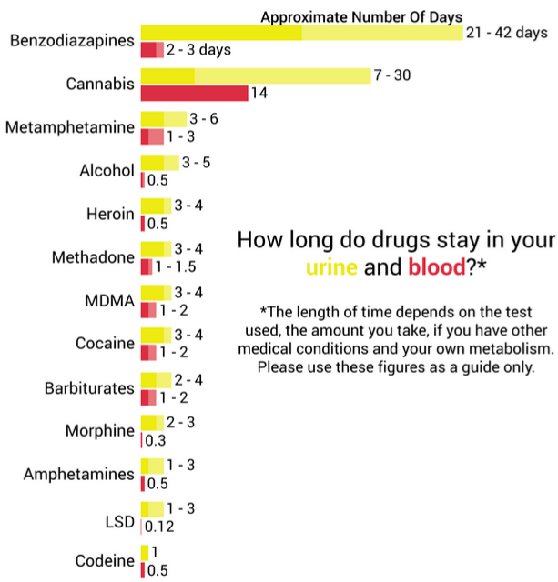 How Long Does Drugs Stay In Your System Chart